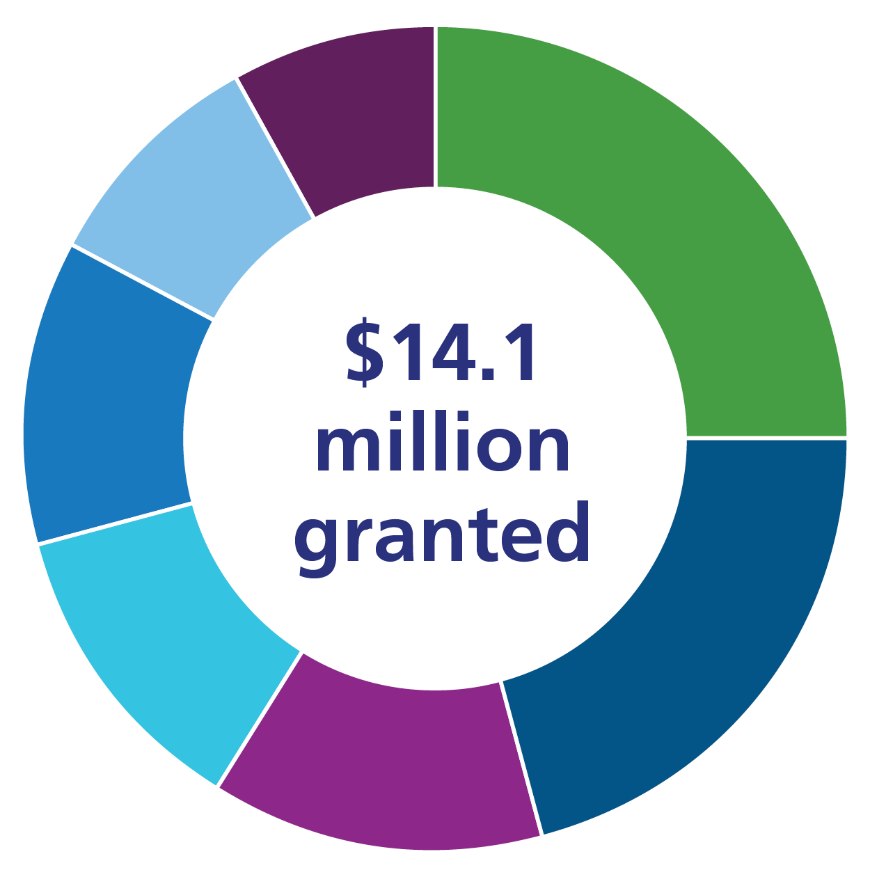 Pie chart for chart4